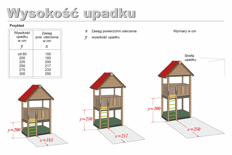 Schemat przedstawia zależność pomiędzy wysokością upadku a powierzchnią uderzenia przy różnych krytycznych wysokościach upadku ze sprzętu do zabawy.